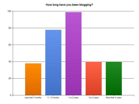 howlong