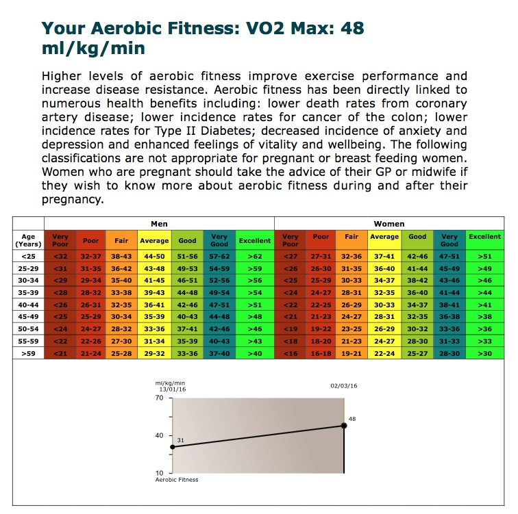 aerobic fitness chart March 2016